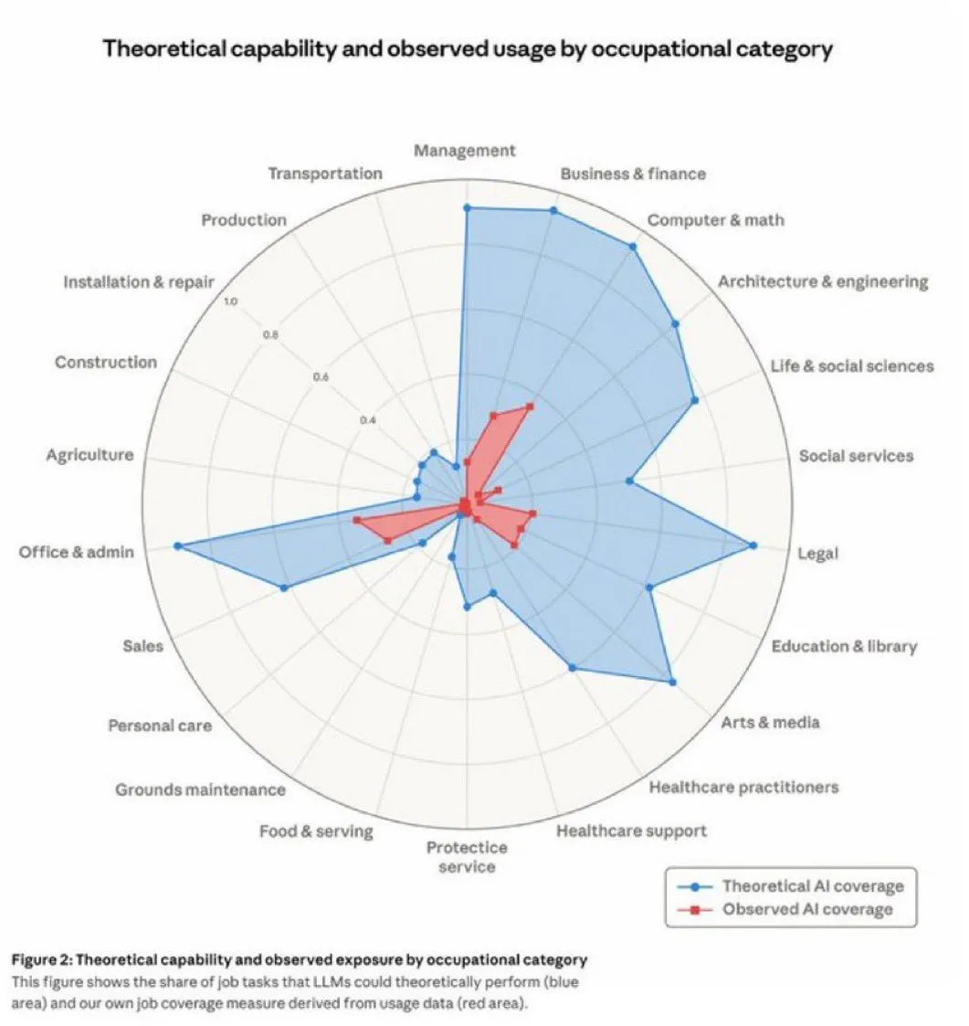 Radar-diagram som viser teoretisk AI-kapasitet vs. observert bruk fordelt på yrkeskategorier. Det blå området viser hva AI kan gjøre, det røde viser hva den faktisk brukes til.